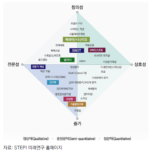 미래예측 다이아몬드 모형: 지식 원천에 따른 분류