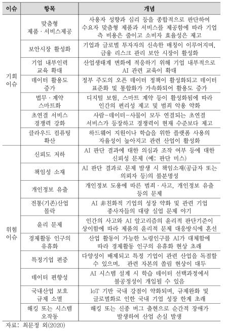 전문가 설문: 기회·위험 이슈 및 개념