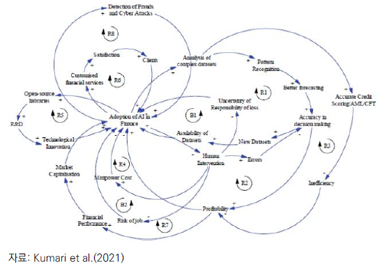 금융 분야의 AI 도입을 위한 system dynamics 인과지도