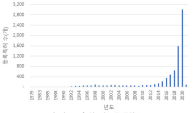 연도별 등록 특허 수