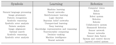 Cockburn et al.(2018)의 AI 특허 관련 키워드