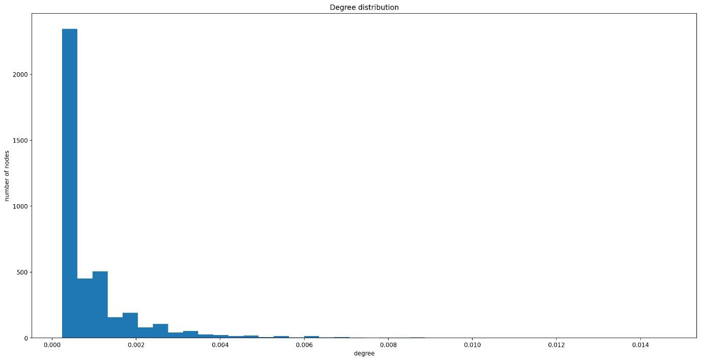 Degree Distribution of AI patent citation network