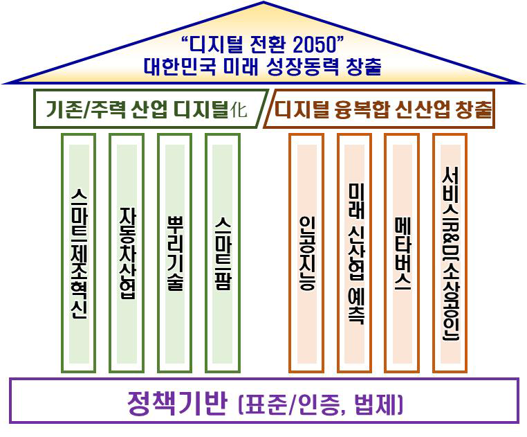 연구의 비전, 아젠다, 세부주제