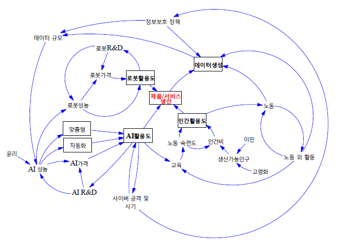 AI와 산업 관계도