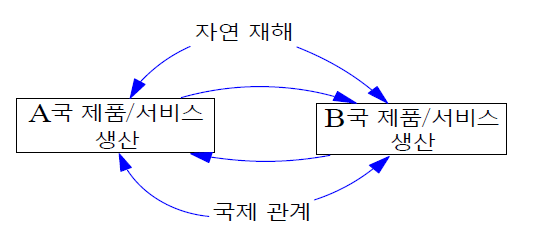 국가 간 관계도