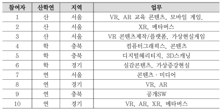 연구 참여자의 일반적 특성