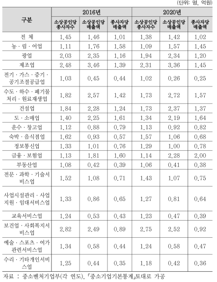 업종별 기업체당 소상공인 현황(2016년, 2020년)