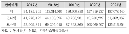 온라인쇼핑 거래액 추이 (단위: 백만원)