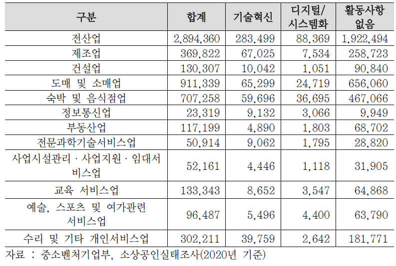 소상공인 사업체 운영활동 현황(복수응답) (단위: 개)