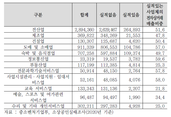 소상공인 전자상거래 실적보유 현황 (단위: 개, %)