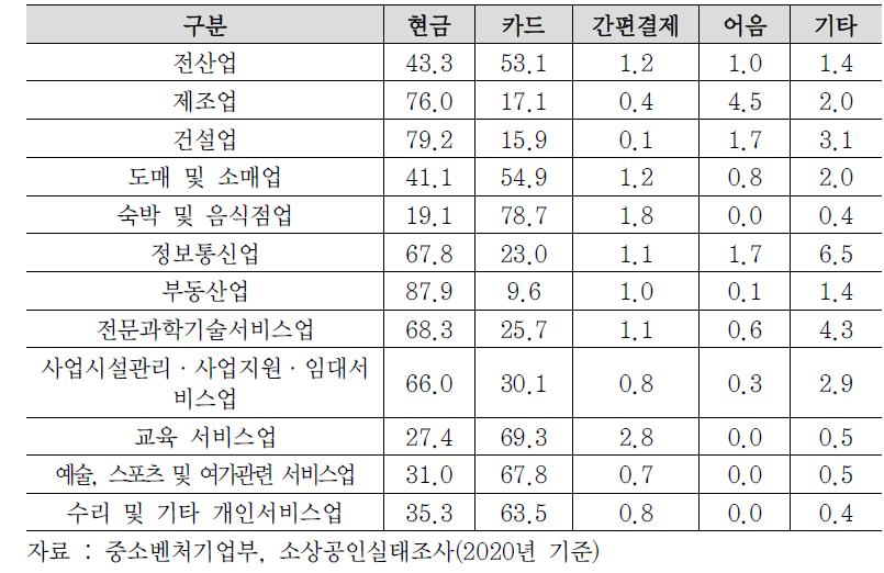 소상공인 고객결제 방법 구성 현황 (단위: %)