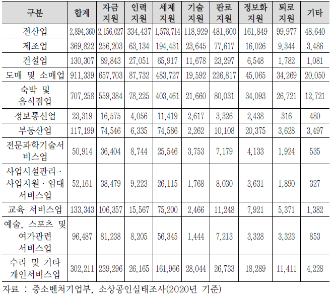 소상공인 중점추진 희망정책(복수응답) (단위: 개)