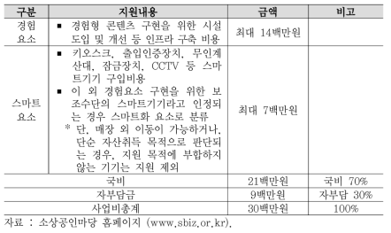 경험형 스마트마켓 지원내용