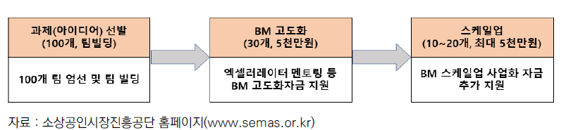 강한 소상공인 성장지원 지원내용