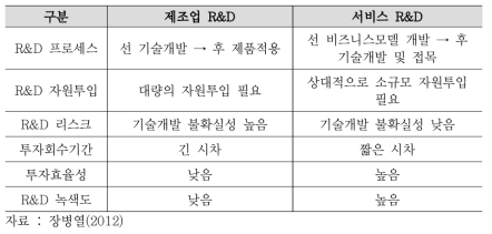 제조업 R&D와 서비스 R&D 비교