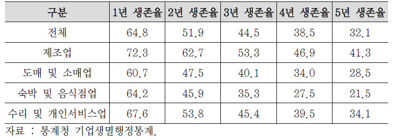 신생기업 생존율(2019년) (단위: %)