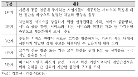 서비스 R&D 전략 수립의 단계