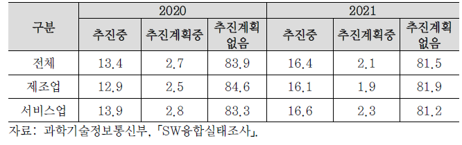 디지털 전환 추진 여부 (단위: %)