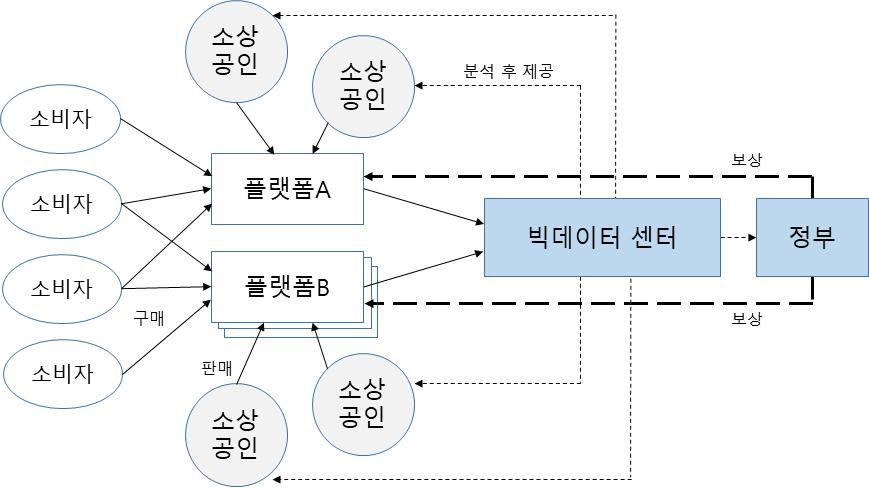 플랫폼 정보 소상공인 공유방안(안)