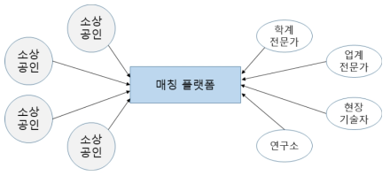 소상공인-서비스 R&D 전문가 매칭