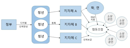 디지털 인력양성 및 지역 협동조합 지원