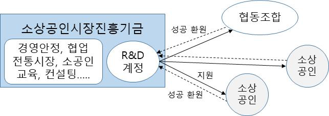 소진기금 R&D 계정 운영