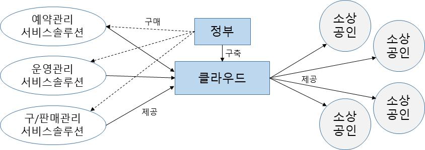 XaaS 방식의 서비스R&D 솔루션 제공