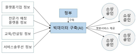 빅데이터 구축 및 챗봇 서비스 제공