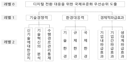 계층적 구조