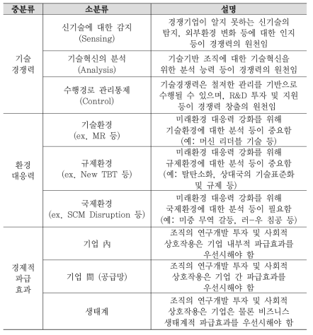 기술표준 및 기술인증 AHP 분류 및 설명