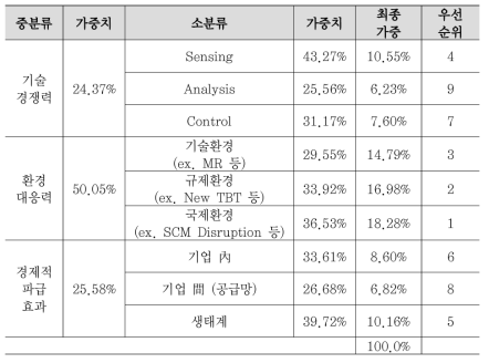 기술표준 AHP 분석결과