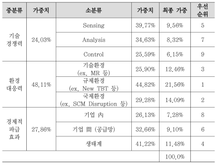 기술인증 AHP 분석결과