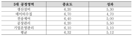 5대 공정영역에 대한 IPA 종합결과