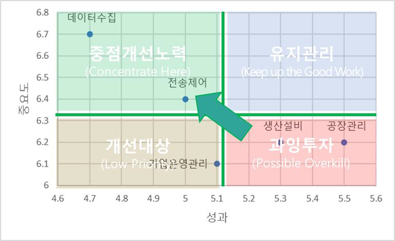 5대 공정영역 포트폴리오 차트