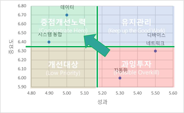 생산설비에 대한 포트폴리오 차트