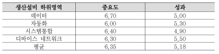 5대 공정영역(생산설비)에 대한 IPA 종합결과