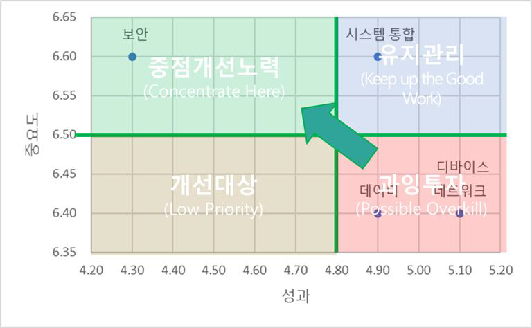 데이터수집에 대한 포트폴리오 차트