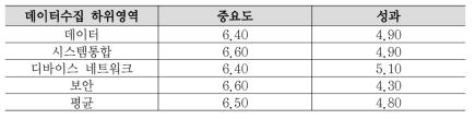 5대 공정영역(데이터수집)에 대한 IPA 종합결과