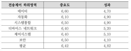 5대 공정영역(전송제어)에 대한 IPA 종합결과