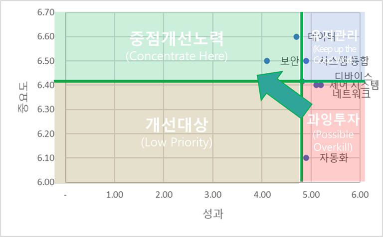 전송제어에 대한 포트폴리오 차트