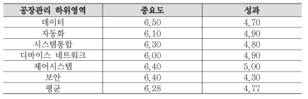 5대 공정영역(공장관리)에 대한 IPA 종합결과