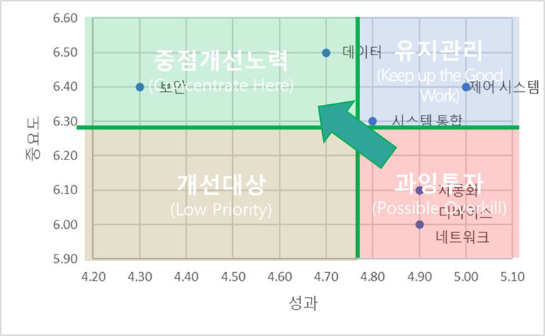 시스템통합에 대한 포트폴리오 차트