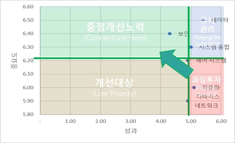 기업운영관리에 대한 포트폴리오 차트