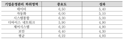 5대 공정영역(기업운영관리)에 대한 IPA 종합결과