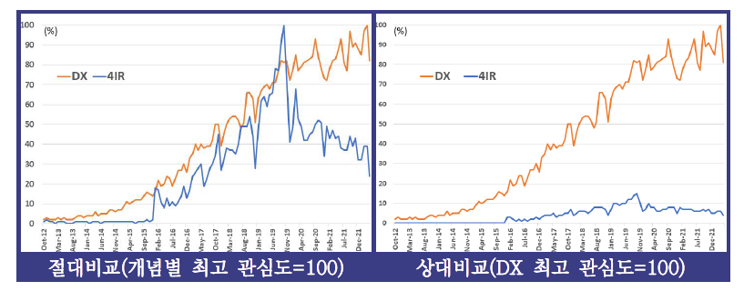 ‘디지털 전환’ 및 ‘4차 산업혁명’ 구글 트렌드 추이(‘12~‘22)