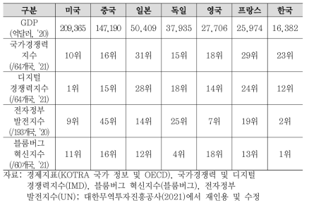 주요국 경쟁력 현황