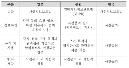 국가별 개인정보 규제완화 현황 비교