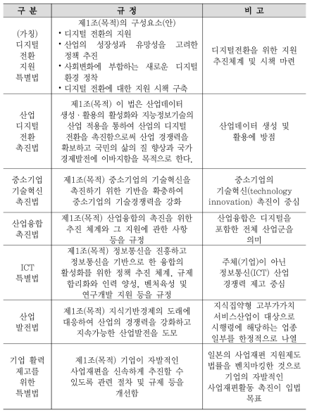 「(가칭) 디지털 전환 지원 특별법」과 기존 타법의 목적 비교를 통한 입법