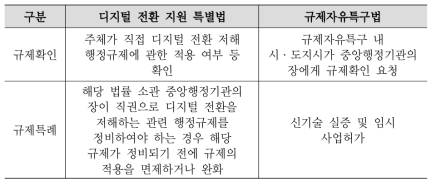 디지털 전환 규제특례(안)와 규제자유특구의 비교