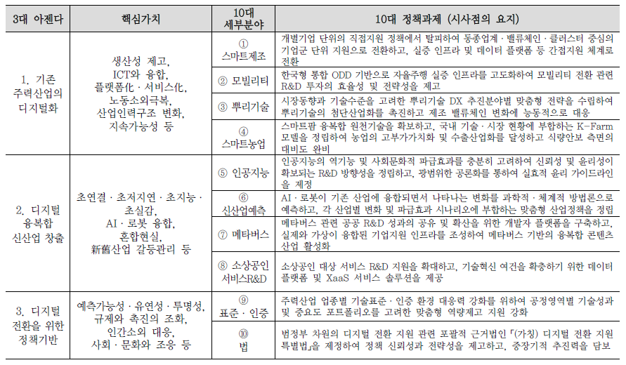 디지털 전환을 위한 3대 아젠다와 10대 정책과제